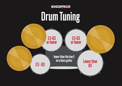 Learning how to tune your drum set will make you sound better & encourage you to play more often ...