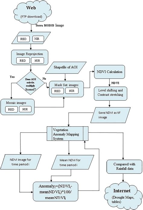 Flowchart showing sequence of steps followed for satellite data ...