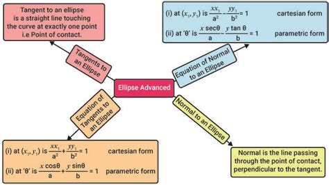 Conic Sections - Mindmap