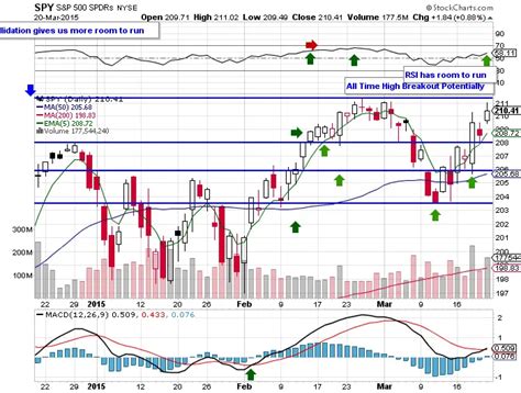 10 Facts about the $SPY Chart: 3/22/15 - New Trader U