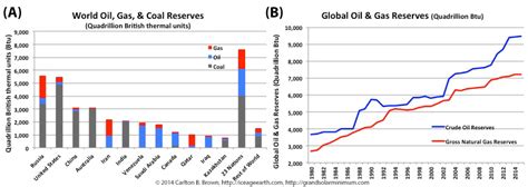 Fifty years of proven oil and gas reserves held by a minority of ...