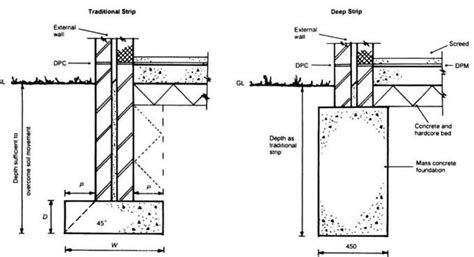 Strip Footing vs Pad Footing | Types of Foundation