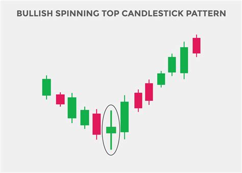 Bullish Spinning top candlestick pattern. Spinning top Bullish ...