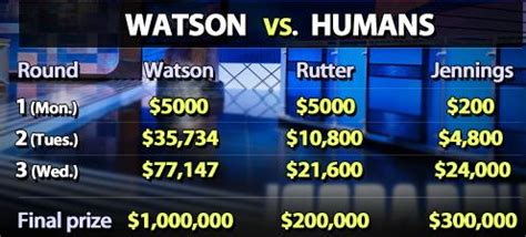 Final day of Watson on Jeopardy - Watson wins, Jennings Second ...