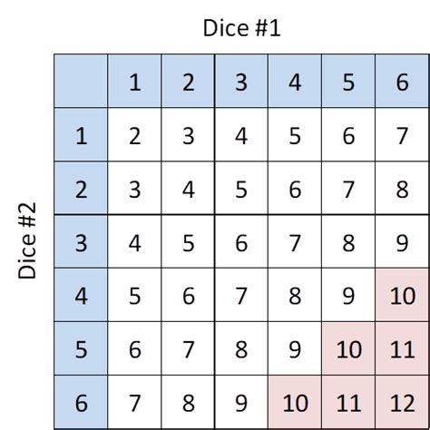 Dice Rolling Probability Chart