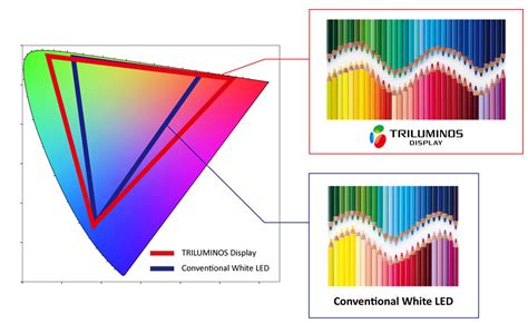 Color Gamut in Smartphones: Why Bigger isn't Always Better