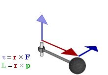 What is Torque | Formula , Unit Of Torque Concept