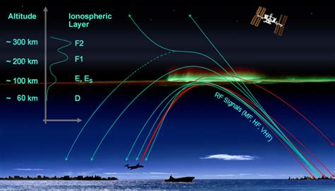 Ionospheric perturbations