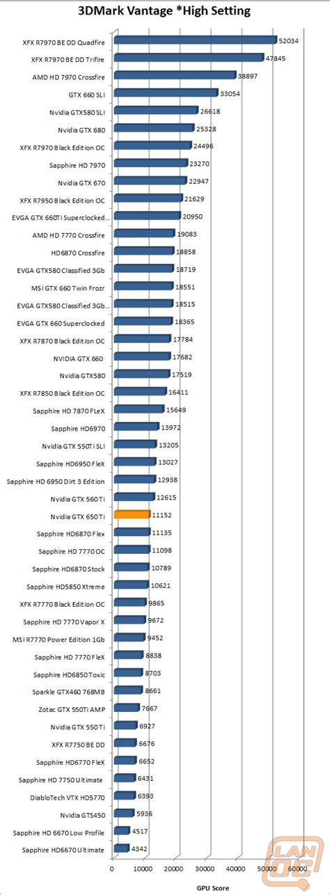 Nvidia GTX 650 Ti - LanOC Reviews