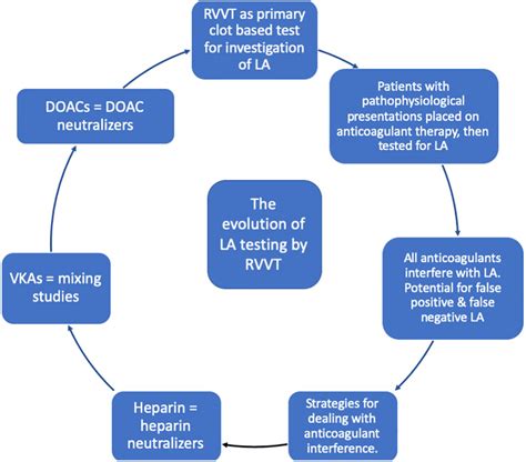 Closing loop on the lupus anticoagulant (LA) and Russell viper venom... | Download Scientific ...