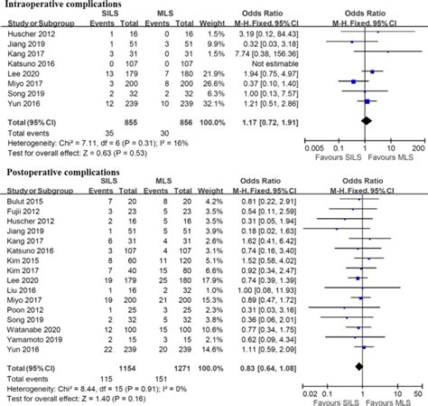 Meta-analysis of intraoperative and postoperative complications. SILS... | Download Scientific ...