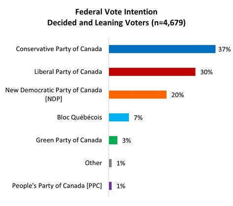 Conservatives widen polling gap over Liberals in wake of Poilievre