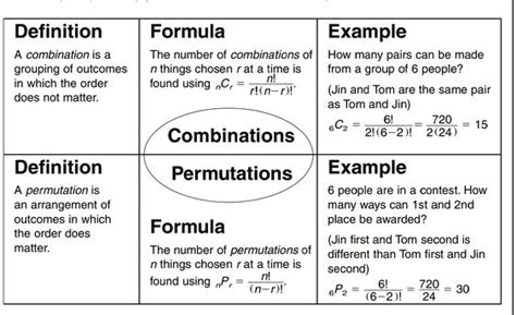 Permutation and Combination﻿- Formula, Difference, Examples, Theorem ...