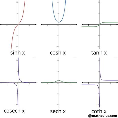 Hyperbolic Trigonometric Function | Trigonometric functions, Step function, Learning mathematics