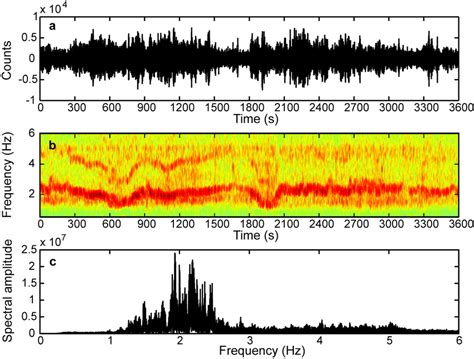 7. Waveform (a), spectrogram (b), and spectrum (c) of a representative... | Download Scientific ...