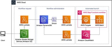 Genomics workflows, Part 3: automated workflow manager | AWS Architecture Blog