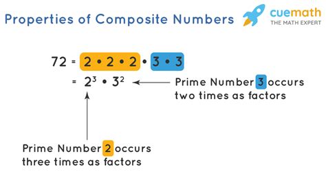 What are Composite Numbers? Definition, Meaning, List, Examples