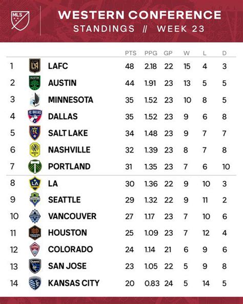 Major League Soccer Standings for Week 23 Sunday, July 31, 2022 – Mega Sports News