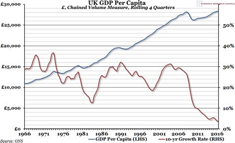 Chart of the Week: Week 30, 2016: UK GDP Per Capita – Economic Research ...