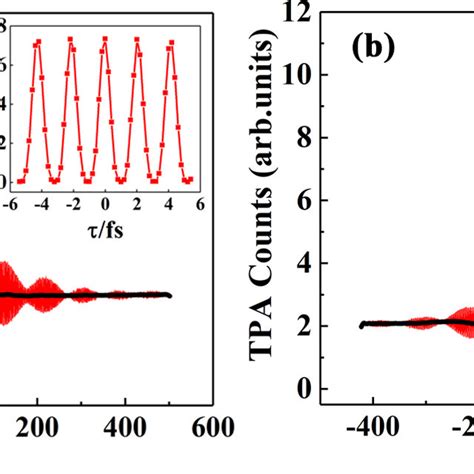 Ratio of two-photon interference pattern of thermal light after... | Download Scientific Diagram