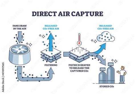 Direct air capture and CO2 filtering to reduce pollution outline ...