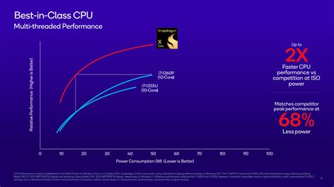 Qualcomm announces Snapdragon X Elite, 'most powerful and efficient ...