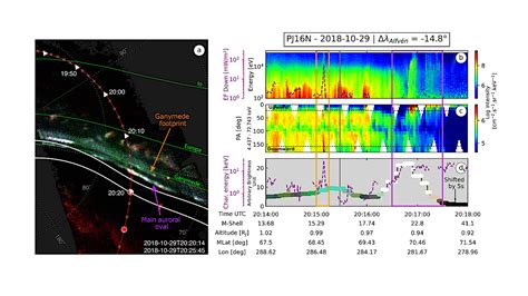 Properties of Electrons Accelerated by the Ganymede-magnetosphere ...