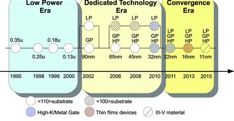 1: The scaling down of CMOS technology nodes in the recent years.... | Download Scientific Diagram