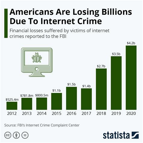 Cyber Crime Statistics