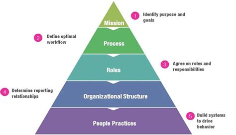 ‘DELIVERY STAGES OF CONSULTING ENGAGEMENT PROCESS’ | by Trevor Orlando ...