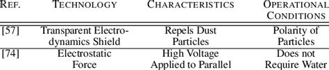TECHNIQUES INVOLVED IN ELECTROSTATIC CLEANING | Download Scientific Diagram