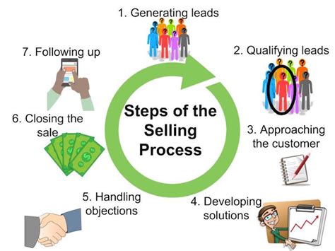 bicapa acceso Me gusta 7 step selling process Conejo en casa virtud