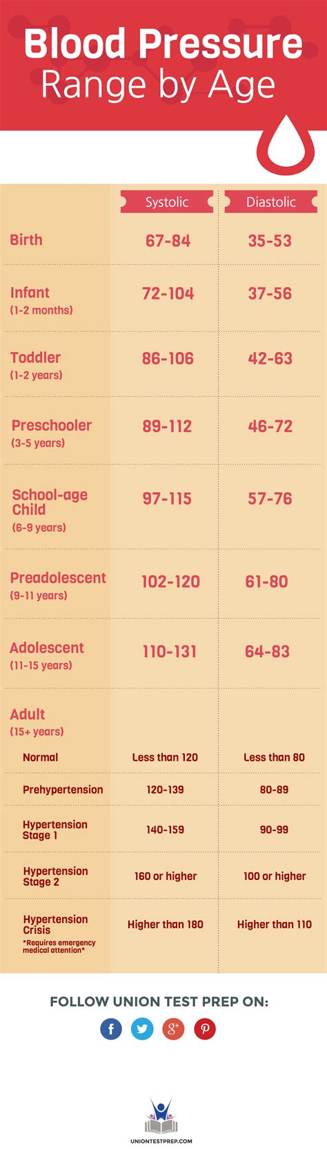 Normal Blood Pressure Chart By Age