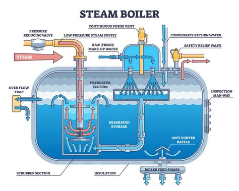 Steam Boiler Structure and Physical Principle Explanation Outline ...