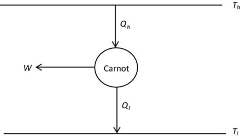 Carnot’s heat engine. Here Qh = Ql, according to the caloric theory.... | Download Scientific ...