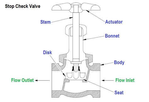 Stop Check valve Building Crafts, Process Control, Water Valves, Master Shower, Mechanical ...