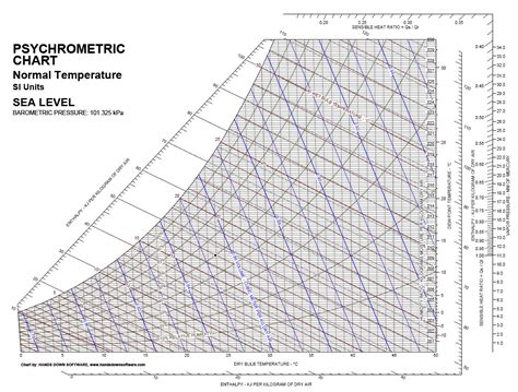 Psychrometric Chart Bulb Temperature Psychrometric Charts | Porn Sex ...