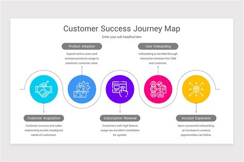 Customer Success Journey Map PowerPoint Template | Nulivo Market