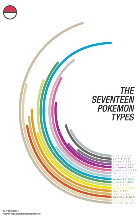 The 17 Pokemon Types - Infoingraph