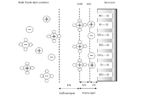 The Stern and Gouy-Chapman layers in an electrical double layer ...