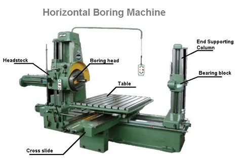 Horizontal Boring Machine: Diagram, Parts, Types & Operations