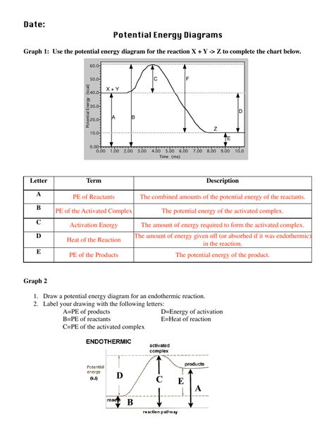 Potential Energy Diagrams Answers