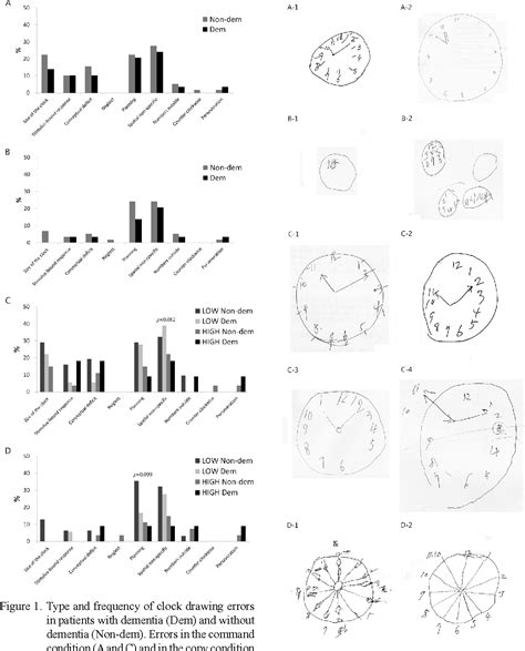 Table 3 from Clock drawing test to screen for dementia in Parkinsonian patients with low ...