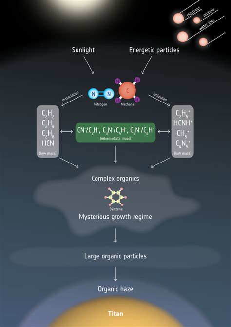 ESA Science & Technology - Chemistry in Titan's atmosphere