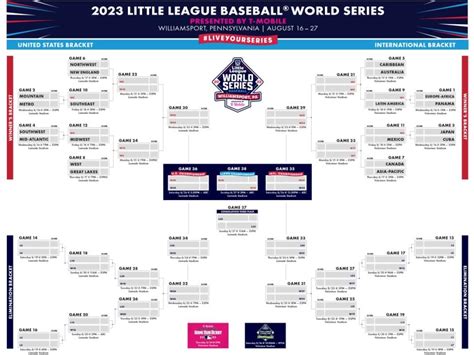 Little League World Series schedule: Full bracket, times, channels for every 2023 LLWS game ...