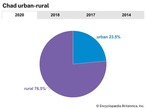 Chad | History, Flag, Language, Population, Map, & Facts | Britannica