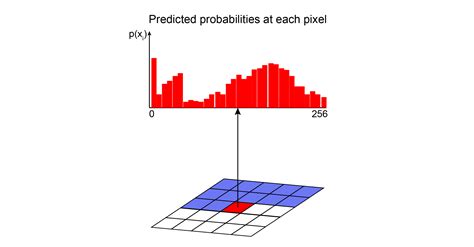 Autoregressive Models — PixelCNN | Deep learning, Learning techniques, Chain rule