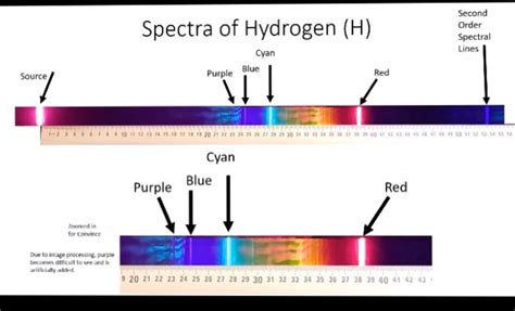 Spectra of Hydrogen (H) Second Order Spectral Lines | Chegg.com