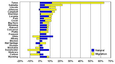 Wyoming population growth by source: 19902000. | Download Scientific ...