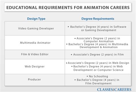 Online Animation / Game Design Degrees - Animation / Game Design Schools and Universities